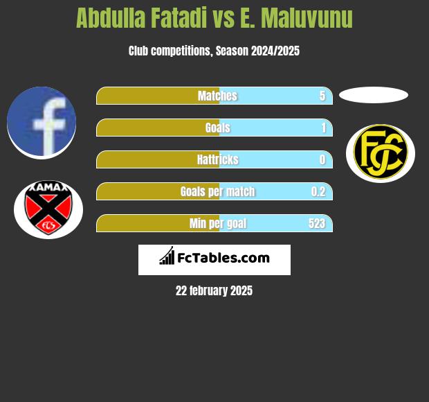 Abdulla Fatadi vs E. Maluvunu h2h player stats