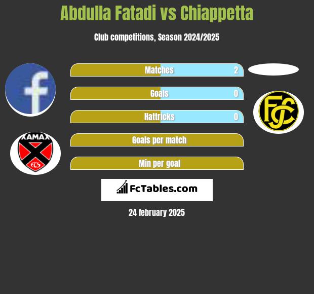 Abdulla Fatadi vs Chiappetta h2h player stats