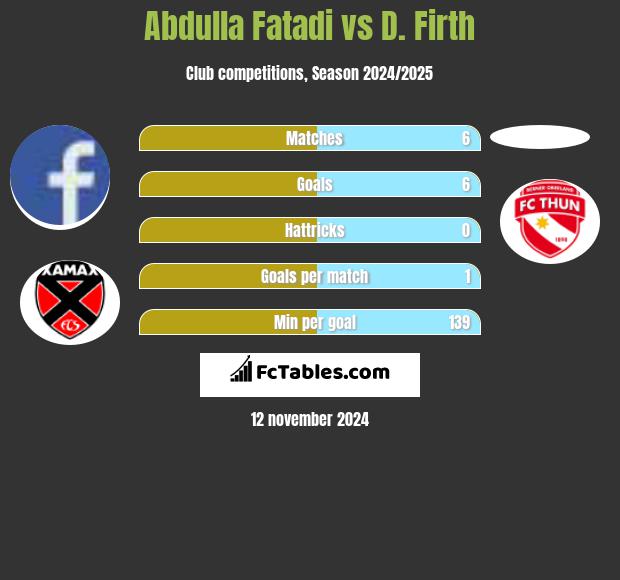 Abdulla Fatadi vs D. Firth h2h player stats