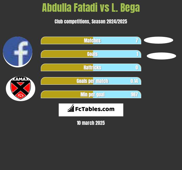 Abdulla Fatadi vs L. Bega h2h player stats