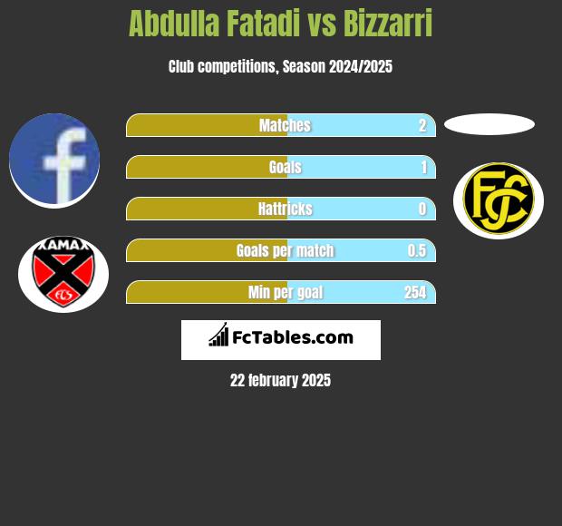 Abdulla Fatadi vs Bizzarri h2h player stats