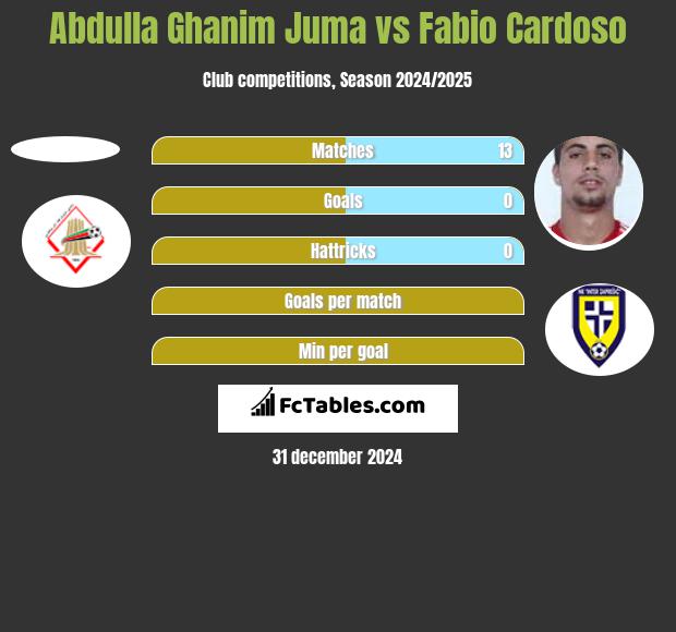 Abdulla Ghanim Juma vs Fabio Cardoso h2h player stats