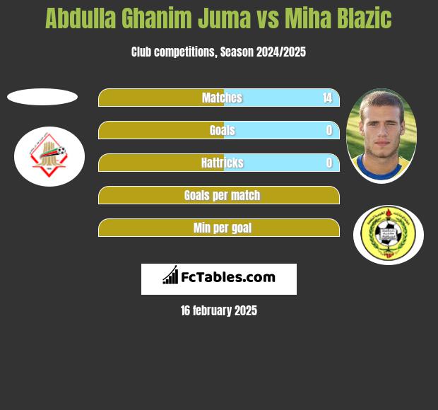 Abdulla Ghanim Juma vs Miha Blazic h2h player stats