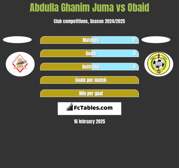 Abdulla Ghanim Juma vs Obaid h2h player stats