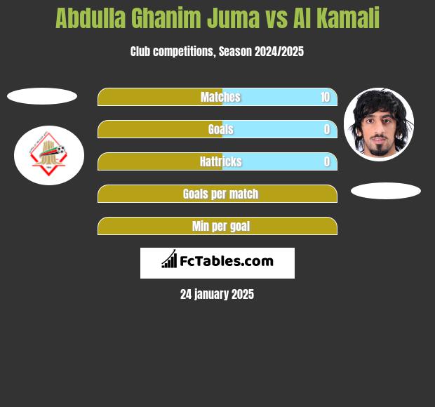 Abdulla Ghanim Juma vs Al Kamali h2h player stats