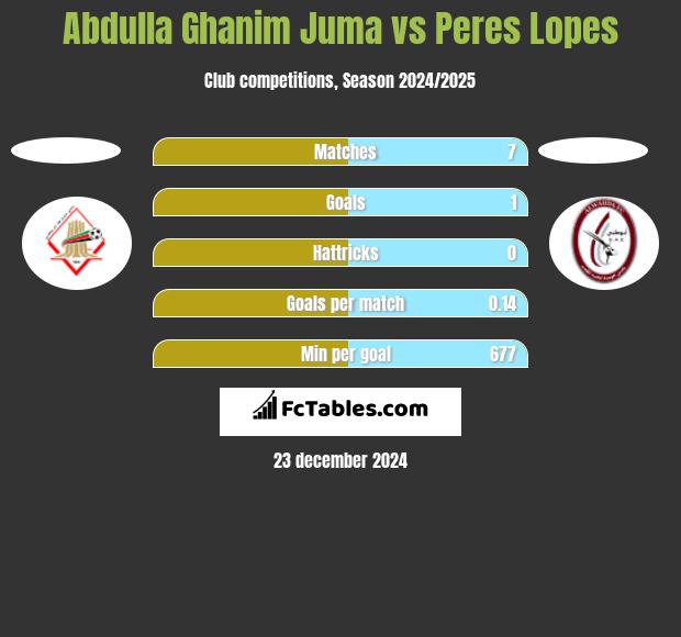 Abdulla Ghanim Juma vs Peres Lopes h2h player stats