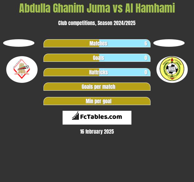 Abdulla Ghanim Juma vs Al Hamhami h2h player stats