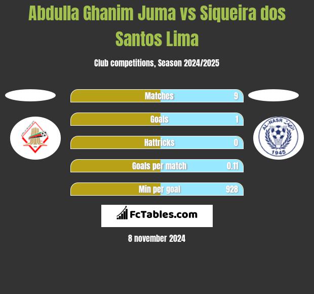 Abdulla Ghanim Juma vs Siqueira dos Santos Lima h2h player stats