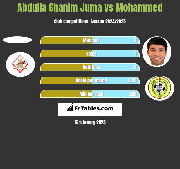 Abdulla Ghanim Juma vs Mohammed h2h player stats