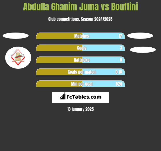 Abdulla Ghanim Juma vs Bouftini h2h player stats