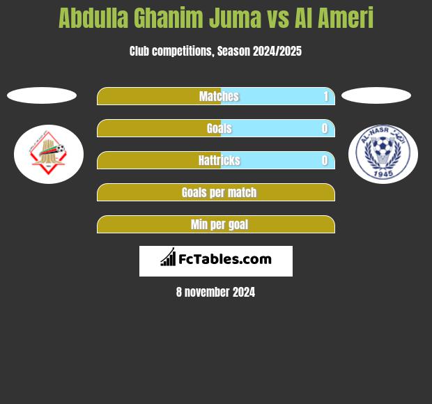 Abdulla Ghanim Juma vs Al Ameri h2h player stats