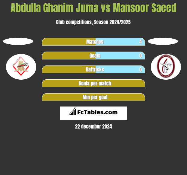 Abdulla Ghanim Juma vs Mansoor Saeed h2h player stats