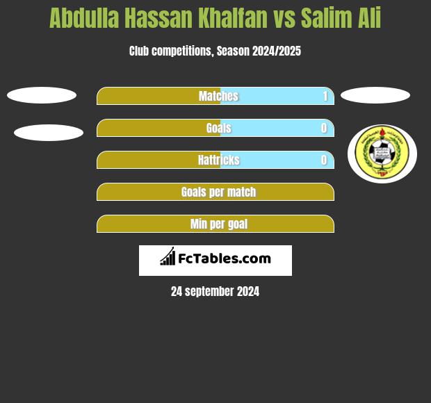 Abdulla Hassan Khalfan vs Salim Ali h2h player stats