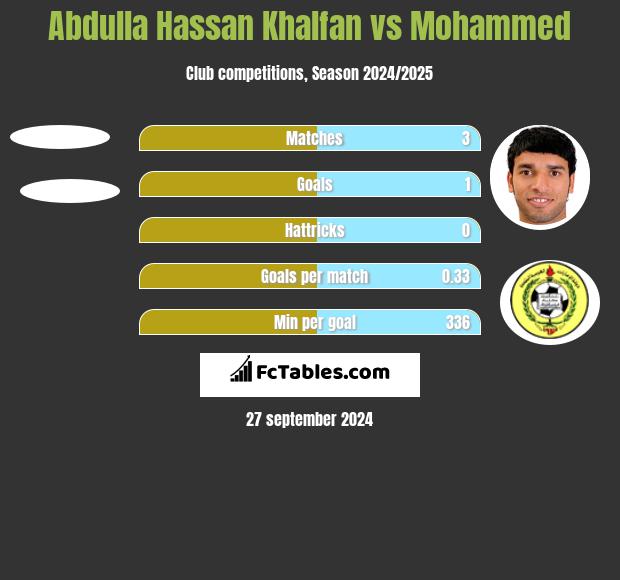 Abdulla Hassan Khalfan vs Mohammed h2h player stats