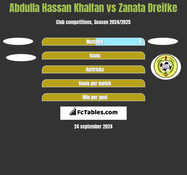 Abdulla Hassan Khalfan vs Zanata Dreifke h2h player stats