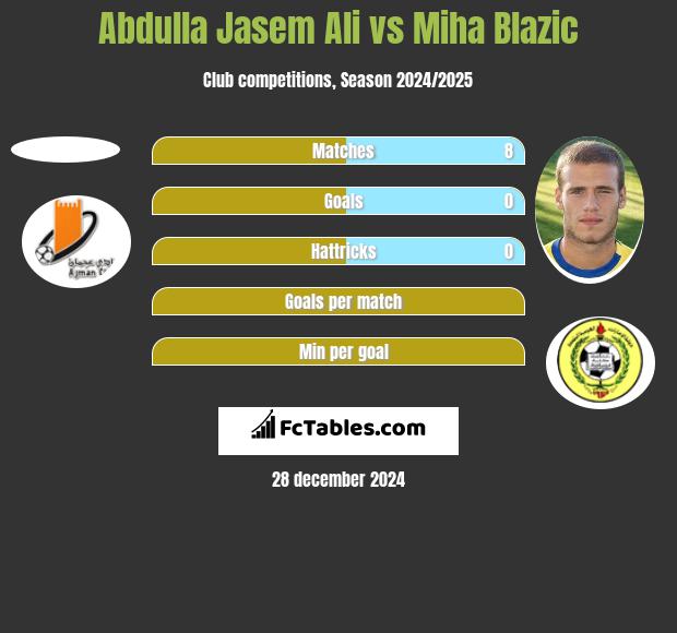 Abdulla Jasem Ali vs Miha Blazic h2h player stats