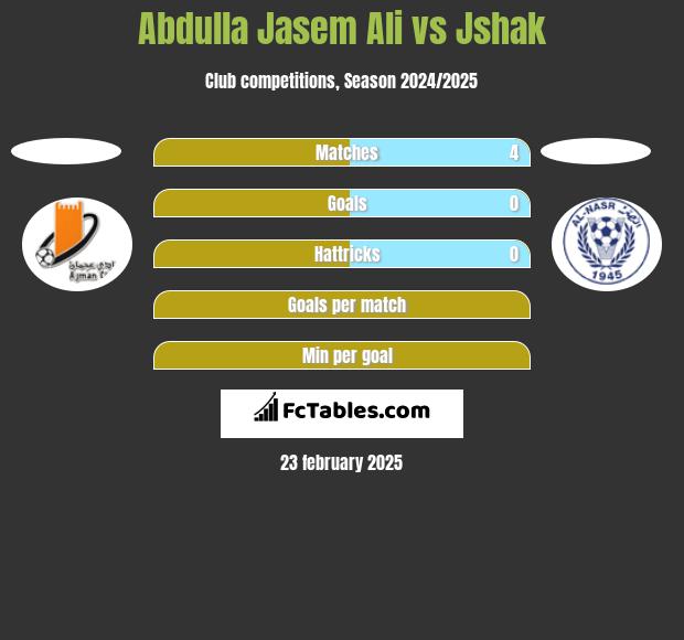 Abdulla Jasem Ali vs Jshak h2h player stats