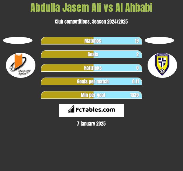 Abdulla Jasem Ali vs Al Ahbabi h2h player stats