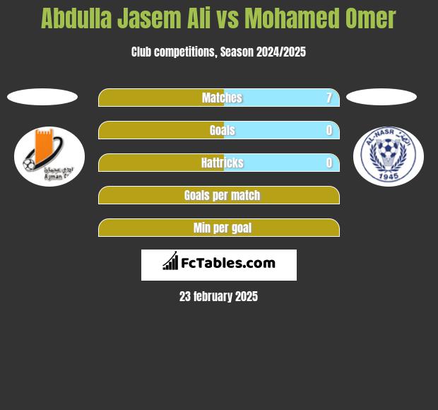 Abdulla Jasem Ali vs Mohamed Omer h2h player stats