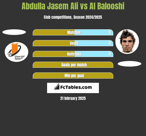 Abdulla Jasem Ali vs Al Balooshi h2h player stats