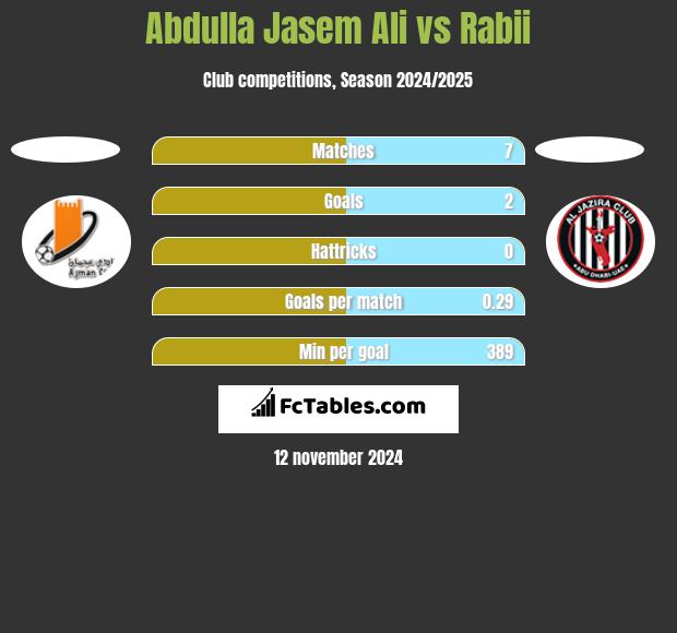 Abdulla Jasem Ali vs Rabii h2h player stats