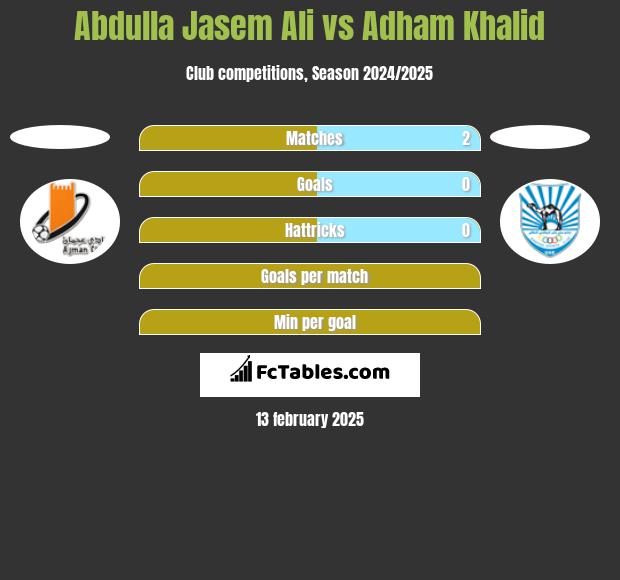 Abdulla Jasem Ali vs Adham Khalid h2h player stats