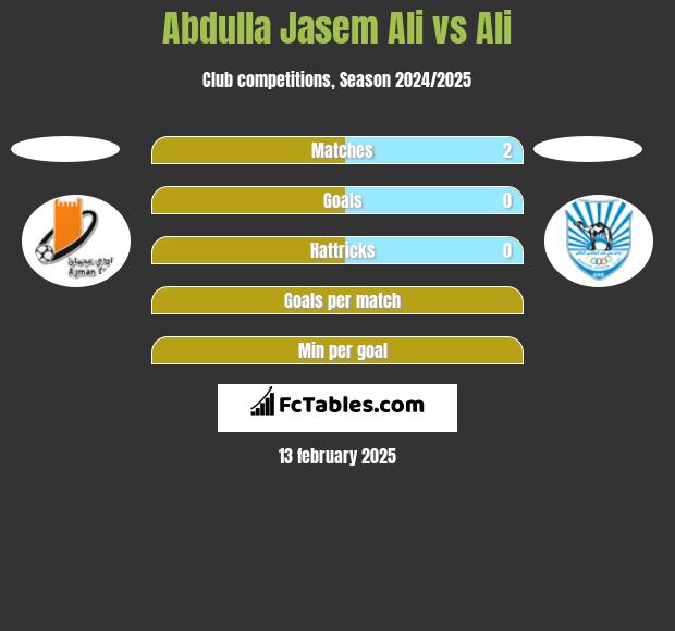 Abdulla Jasem Ali vs Ali h2h player stats