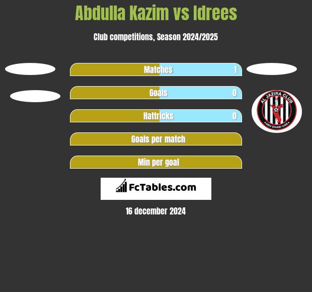 Abdulla Kazim vs Idrees h2h player stats