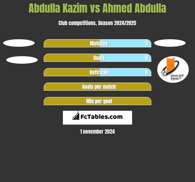 Abdulla Kazim vs Ahmed Abdulla h2h player stats