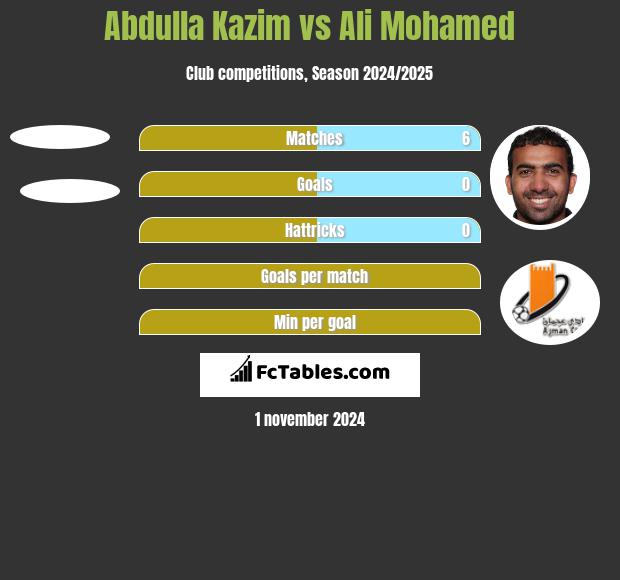 Abdulla Kazim vs Ali Mohamed h2h player stats