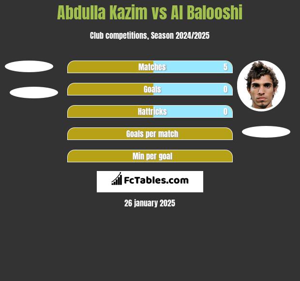 Abdulla Kazim vs Al Balooshi h2h player stats