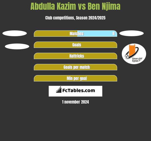 Abdulla Kazim vs Ben Njima h2h player stats