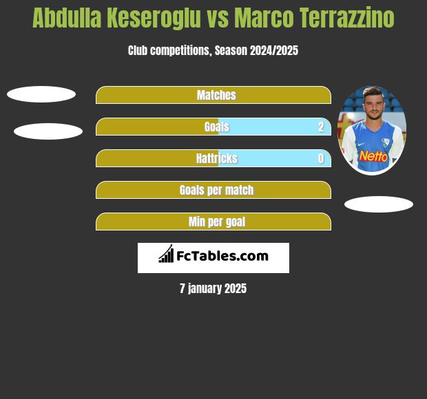 Abdulla Keseroglu vs Marco Terrazzino h2h player stats