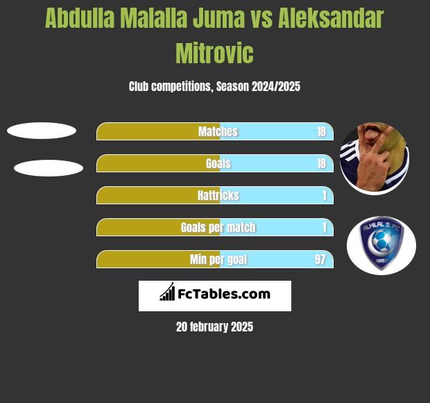 Abdulla Malalla Juma vs Aleksandar Mitrović h2h player stats