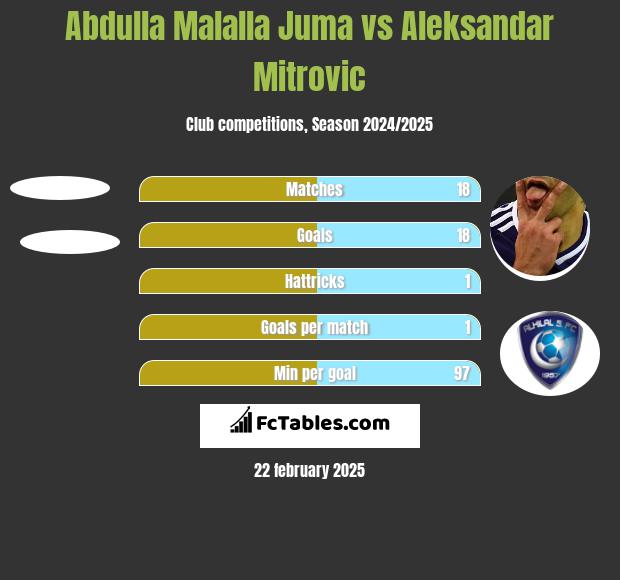 Abdulla Malalla Juma vs Aleksandar Mitrovic h2h player stats