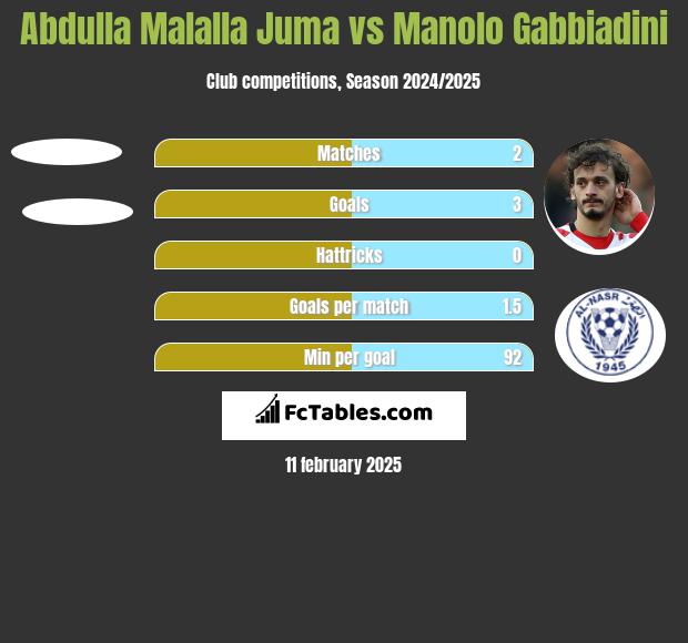 Abdulla Malalla Juma vs Manolo Gabbiadini h2h player stats