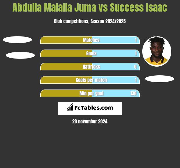 Abdulla Malalla Juma vs Success Isaac h2h player stats