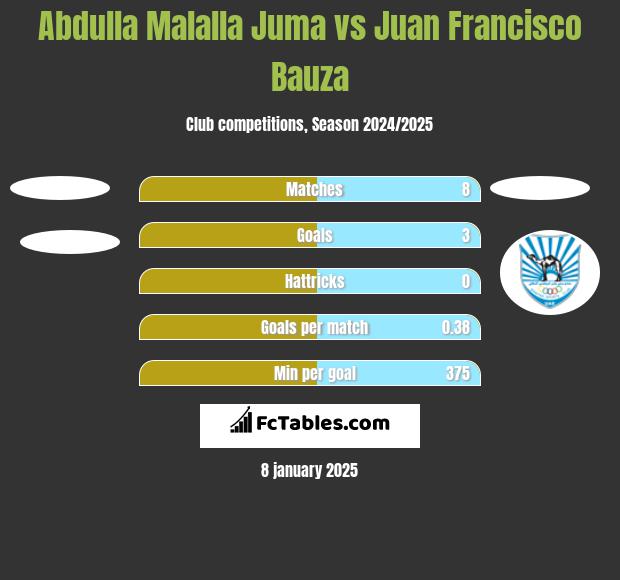 Abdulla Malalla Juma vs Juan Francisco Bauza h2h player stats