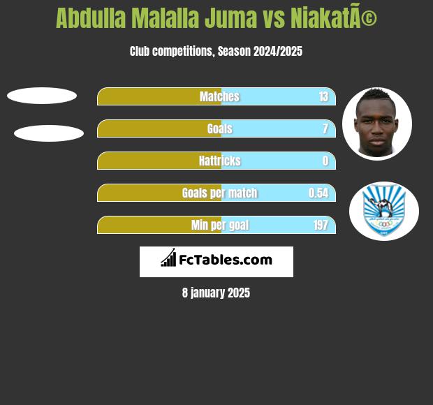 Abdulla Malalla Juma vs NiakatÃ© h2h player stats