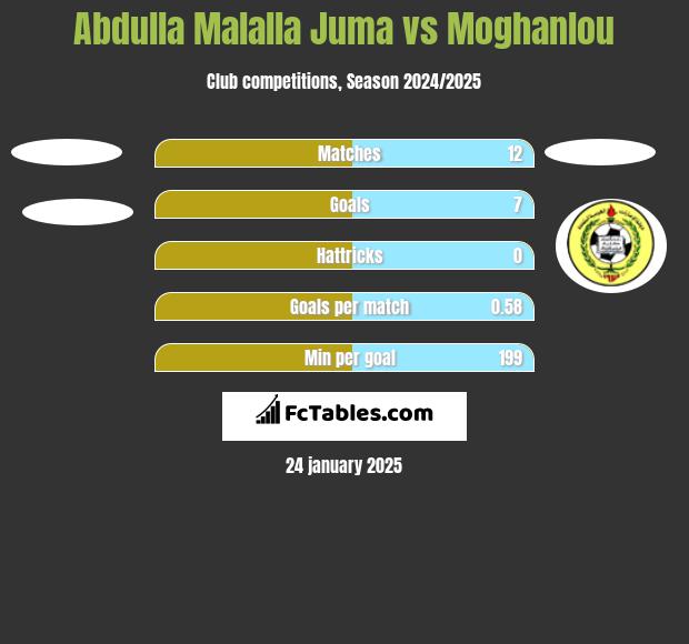 Abdulla Malalla Juma vs Moghanlou h2h player stats