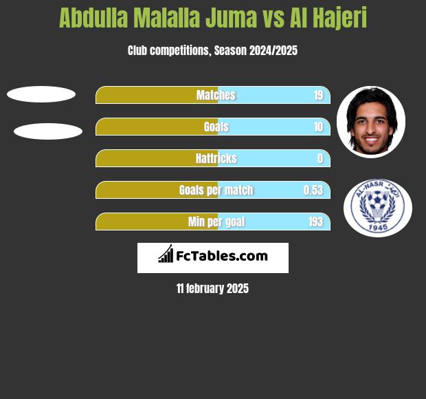 Abdulla Malalla Juma vs Al Hajeri h2h player stats