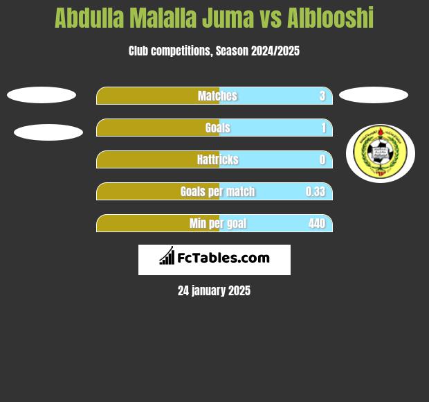 Abdulla Malalla Juma vs Alblooshi h2h player stats