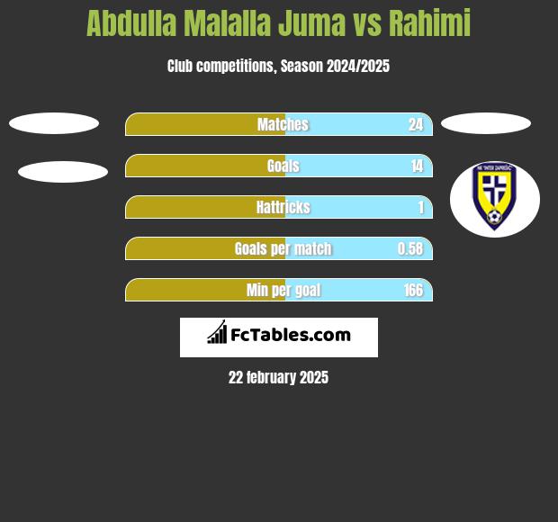 Abdulla Malalla Juma vs Rahimi h2h player stats