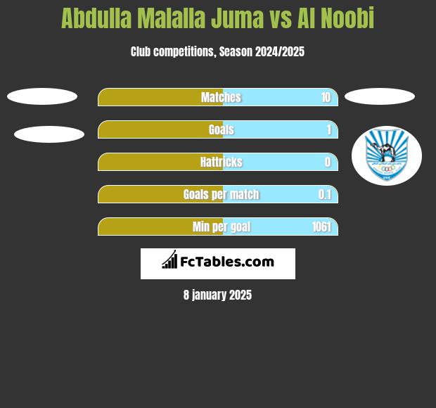 Abdulla Malalla Juma vs Al Noobi h2h player stats