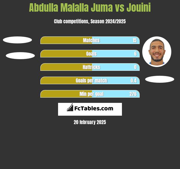 Abdulla Malalla Juma vs Jouini h2h player stats