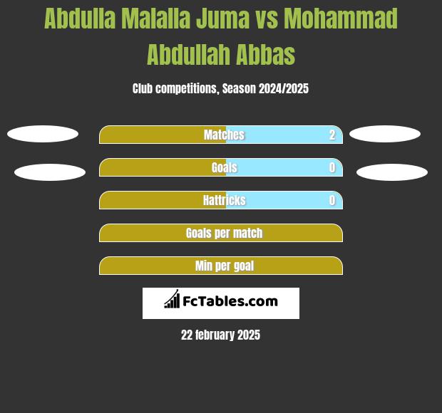 Abdulla Malalla Juma vs Mohammad Abdullah Abbas h2h player stats