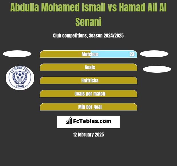 Abdulla Mohamed Ismail vs Hamad Ali Al Senani h2h player stats