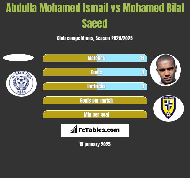 Abdulla Mohamed Ismail vs Mohamed Bilal Saeed h2h player stats