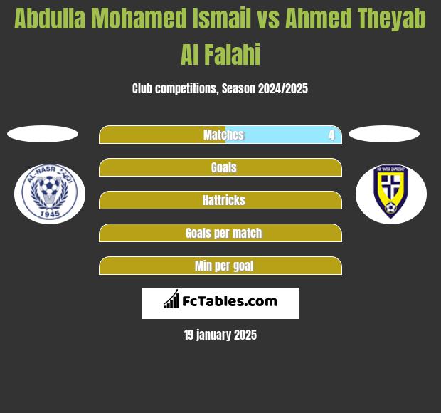 Abdulla Mohamed Ismail vs Ahmed Theyab Al Falahi h2h player stats