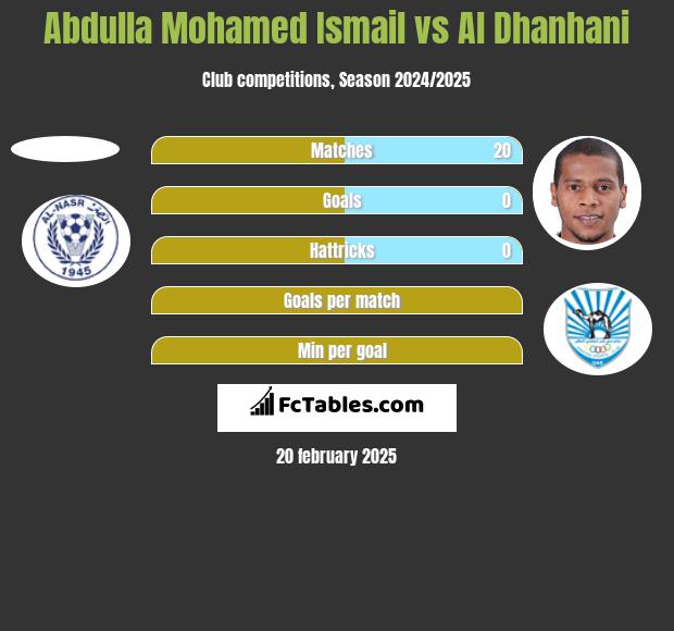 Abdulla Mohamed Ismail vs Al Dhanhani h2h player stats